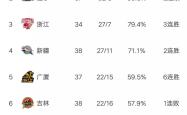 关于河南男篮客场惨败，四连败落后积分榜的信息