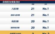 詹姆斯再次成为全明星首发的最数球员
