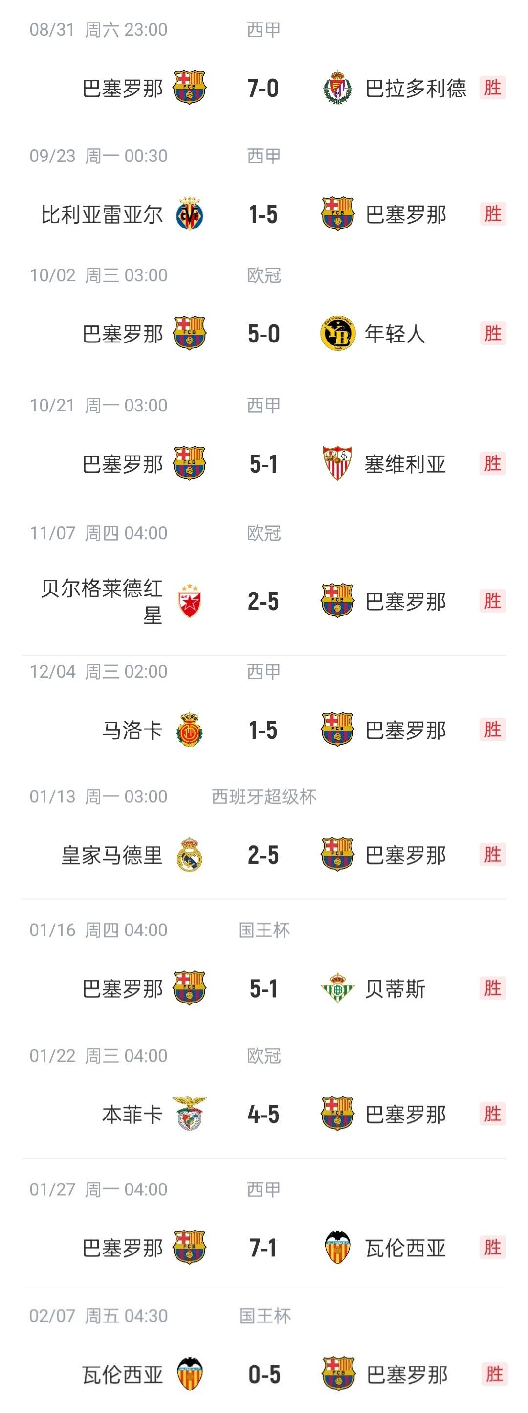 包含巴萨赛季目标再度上调，冠军梦想依旧的词条
