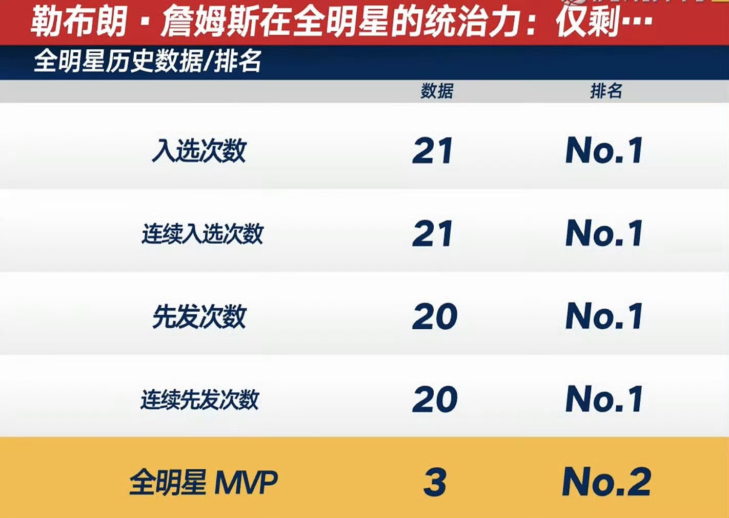 詹姆斯再次成为全明星首发的最数球员